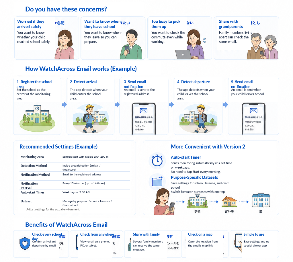 Illustration showing GPS detection of school arrival and departure with email notification to family members