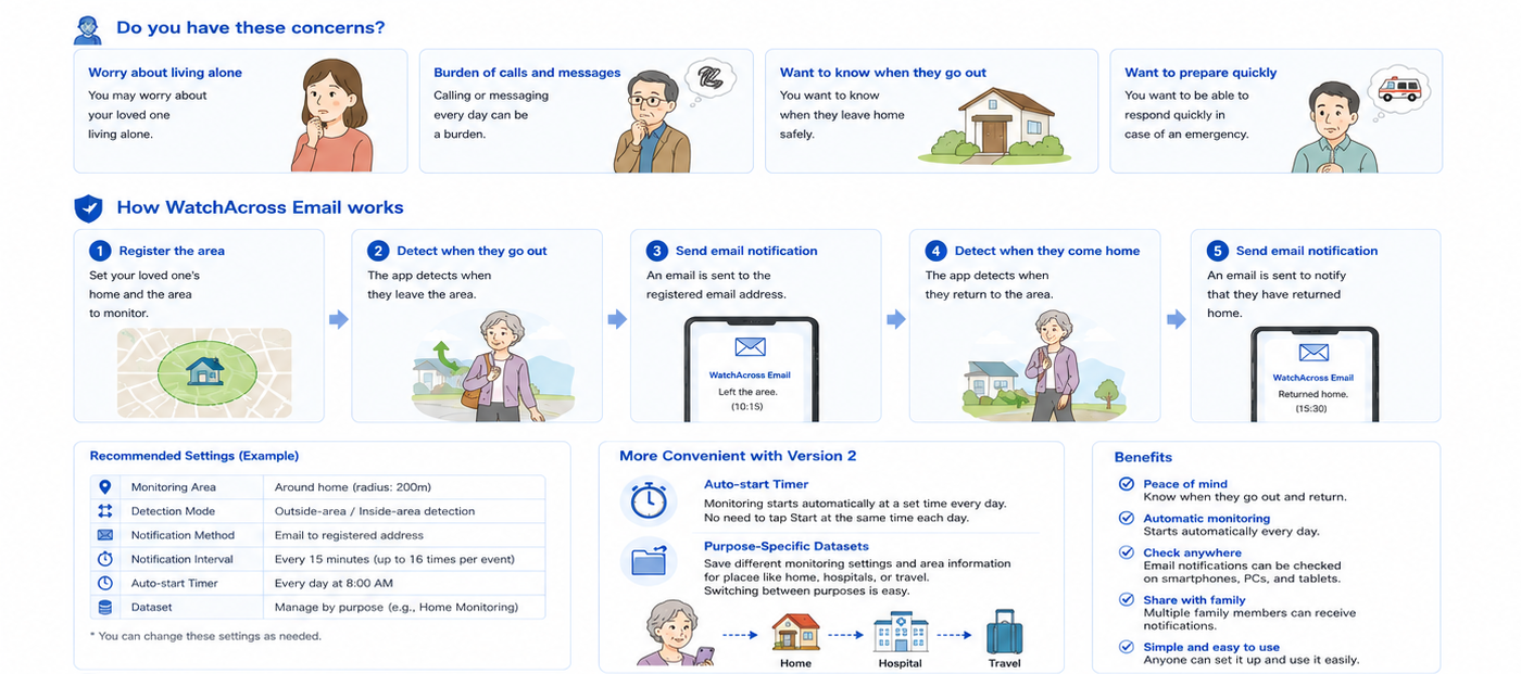 Illustration showing an elderly parent leaving and returning home while family members receive email notifications