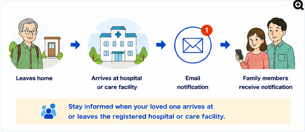 Illustration showing arrival at a hospital or care facility and email notification to family members